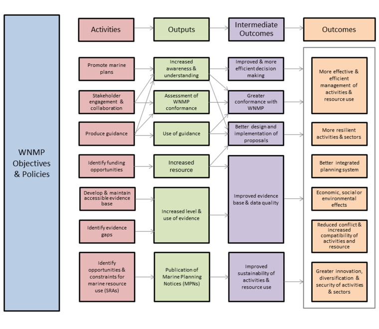 Supporting development of Welsh National Marine Plan indicators