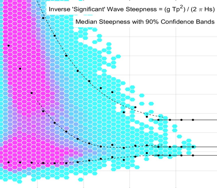 Dont get tripped up asymptotic derivation of extreme spectral peak wave periods