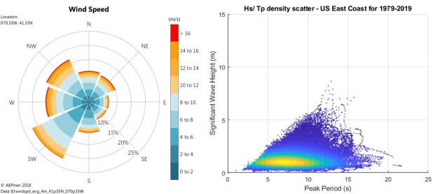 US Eastern Seaboard example wind rose and wave height scatter plot
