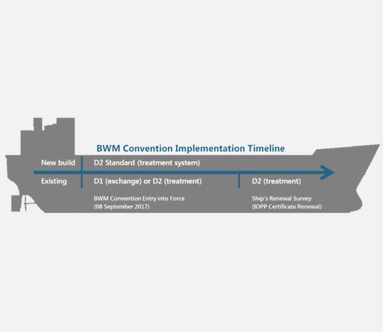 Ballast Water Management Convention D-2 compliance update